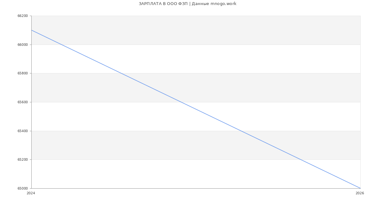 Статистика зарплат в ФЗП