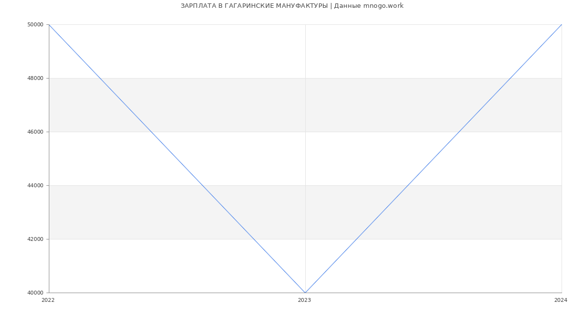 Статистика зарплат ГАГАРИНСКИЕ МАНУФАКТУРЫ