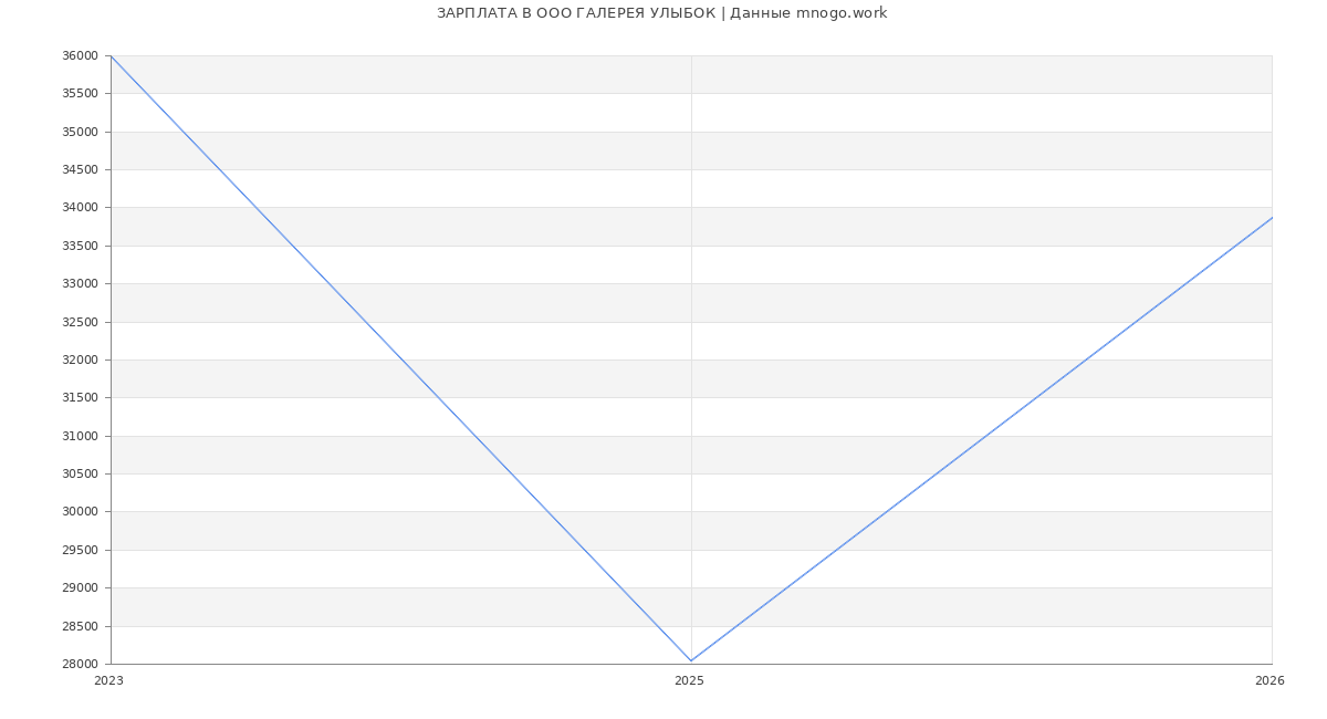 Статистика зарплат в ГАЛЕРЕЯ УЛЫБОК
