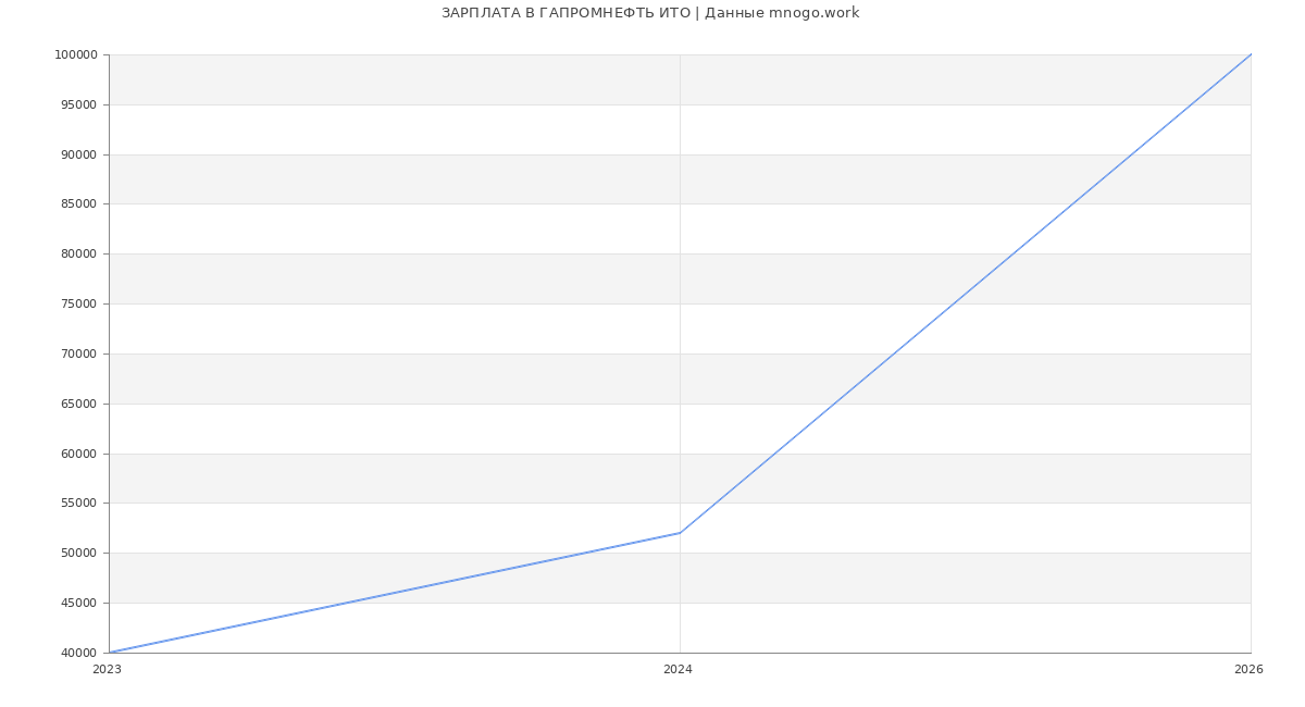 Статистика зарплат ГАПРОМНЕФТЬ ИТО
