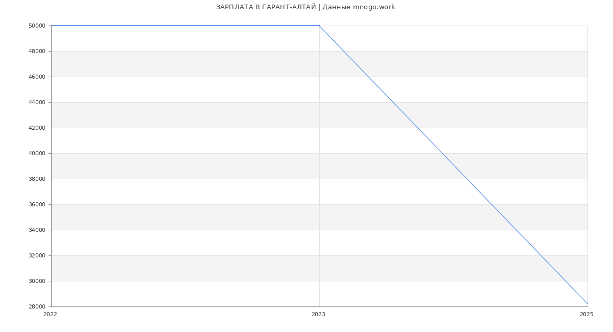 Статистика зарплат ГАРАНТ-АЛТАЙ