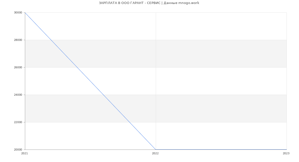 Статистика зарплат в ГАРАНТ - СЕРВИС