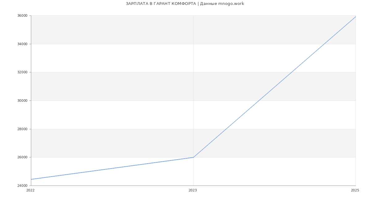 Статистика зарплат ГАРАНТ КОМФОРТА