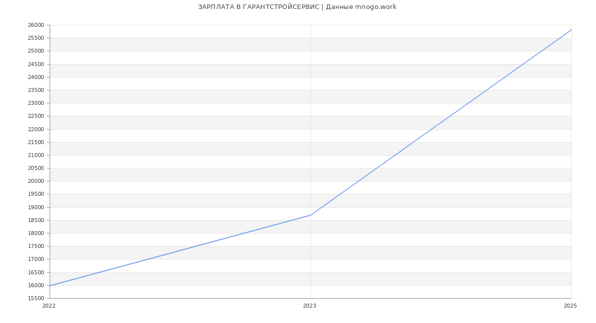 Статистика зарплат ГАРАНТСТРОЙСЕРВИС