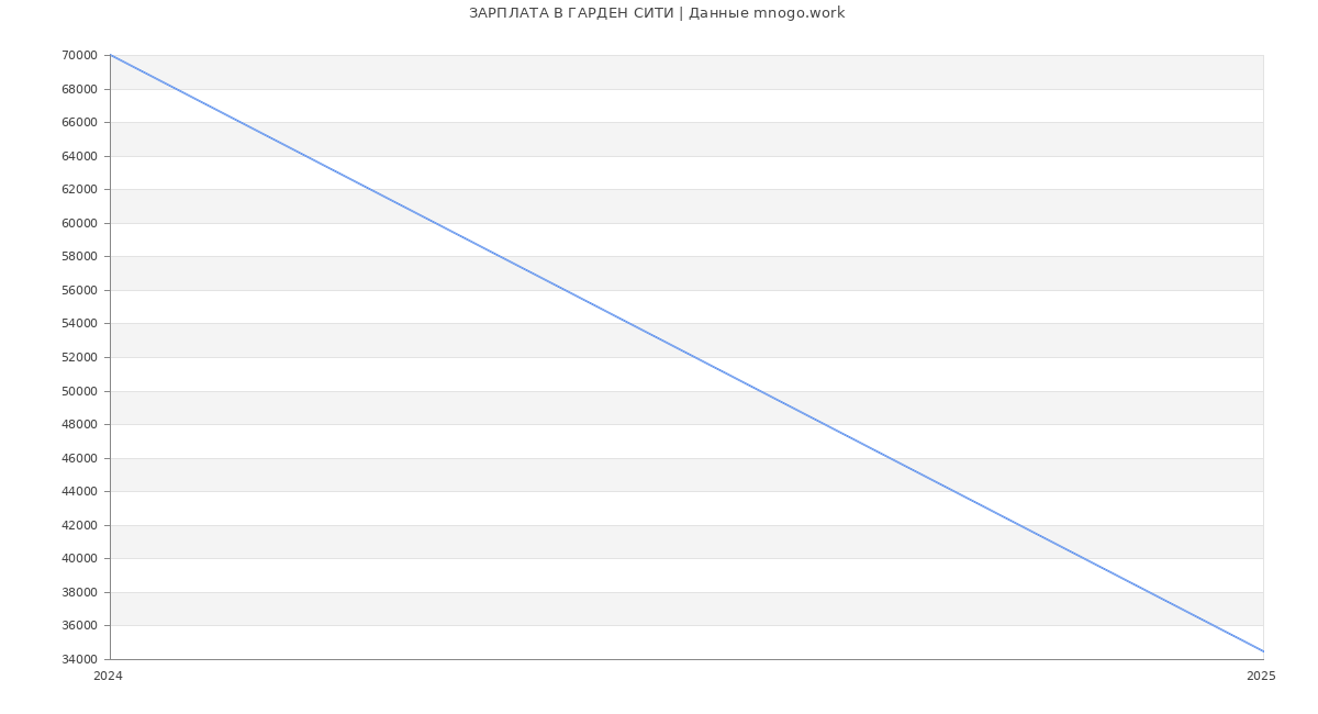 Статистика зарплат ГАРДЕН СИТИ