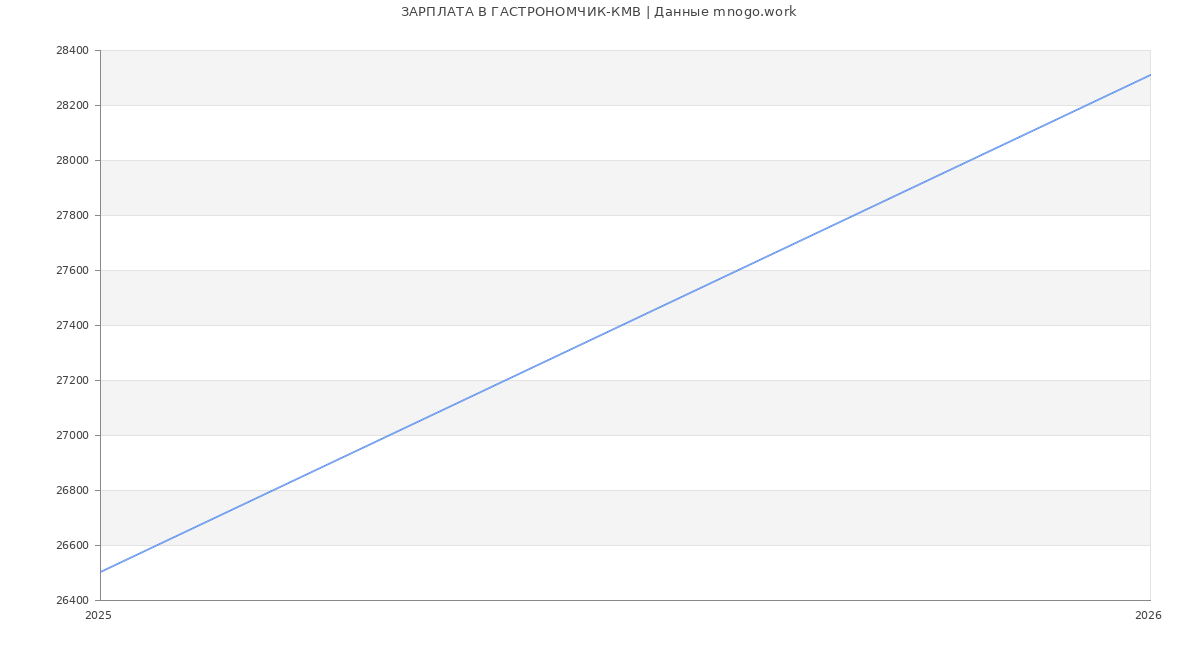 Статистика зарплат ГАСТРОНОМЧИК-КМВ