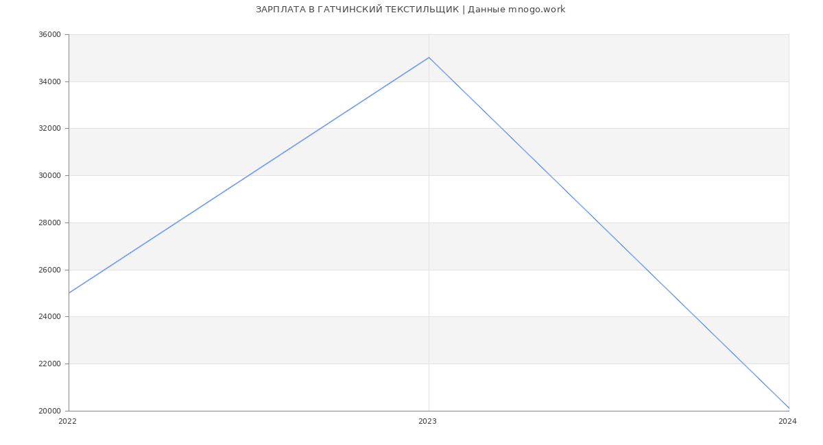 Статистика зарплат ГАТЧИНСКИЙ ТЕКСТИЛЬЩИК