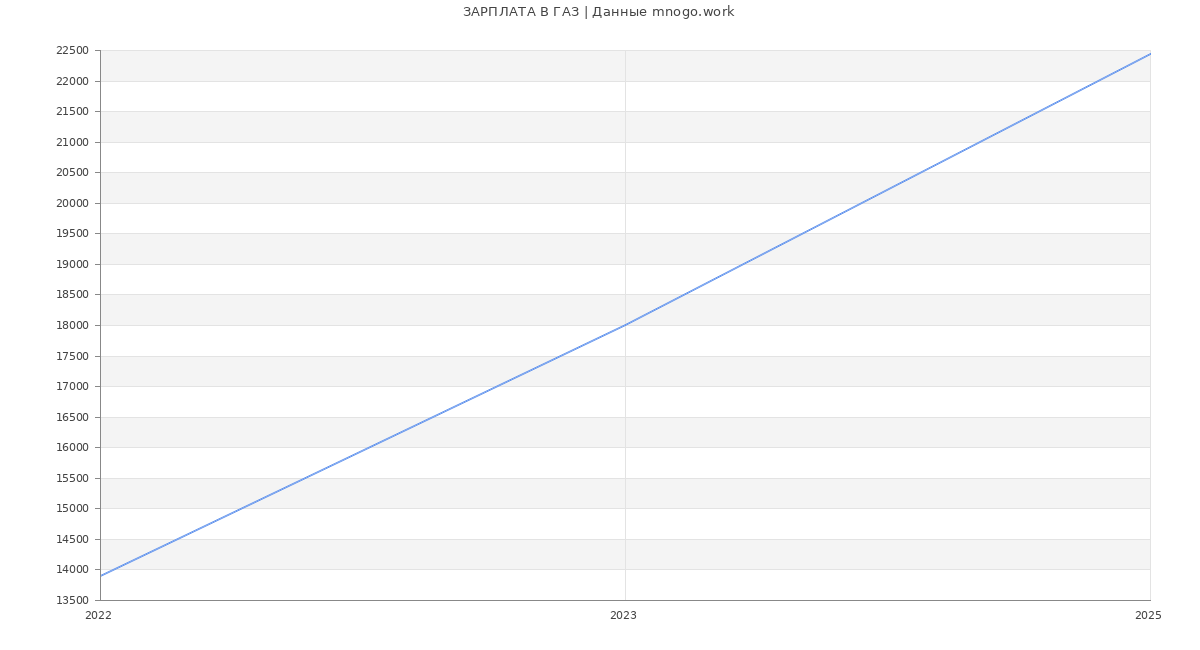 Статистика зарплат ГАЗ