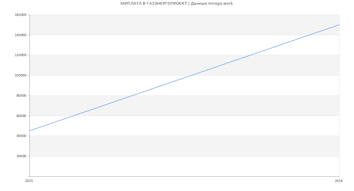 Статистика зарплат ГАЗЭНЕРГОПРОЕКТ