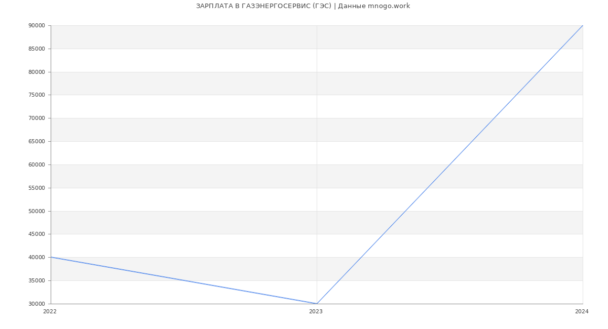 Статистика зарплат ГАЗЭНЕРГОСЕРВИС (ГЭС)