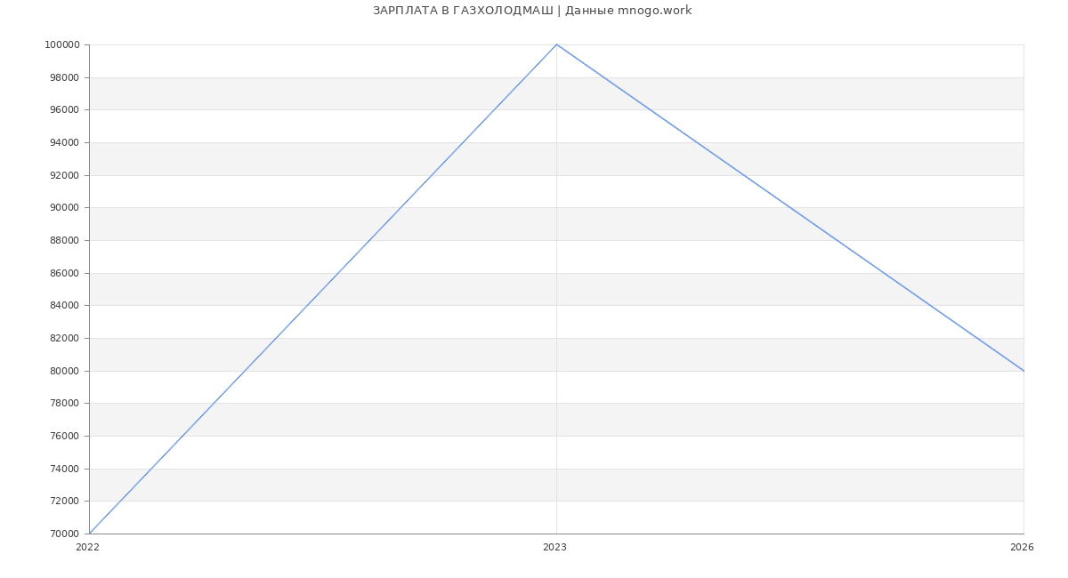 Статистика зарплат ГАЗХОЛОДМАШ