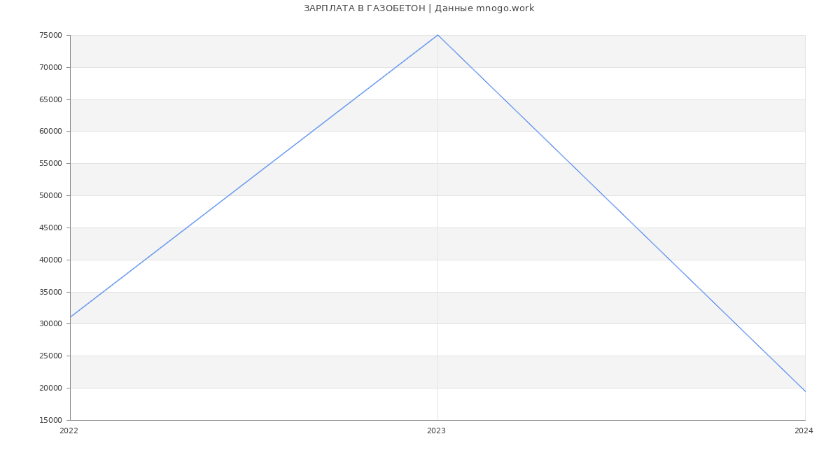 Статистика зарплат ГАЗОБЕТОН