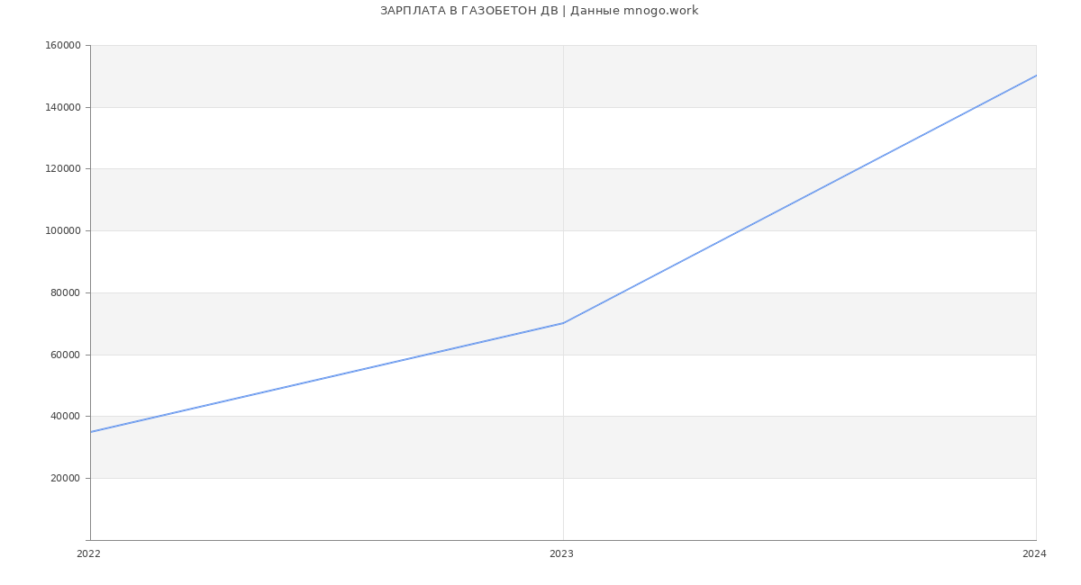 Статистика зарплат ГАЗОБЕТОН ДВ