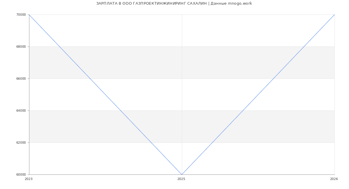Статистика зарплат в ГАЗПРОЕКТИНЖИНИРИНГ САХАЛИН