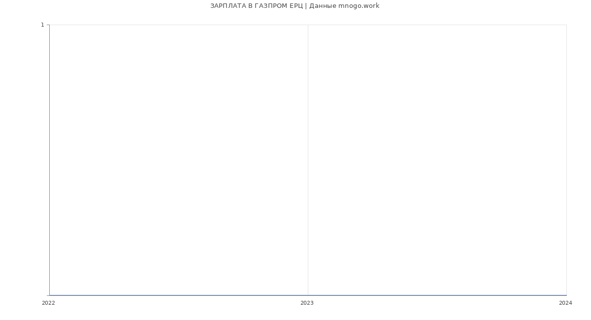 Статистика зарплат ГАЗПРОМ ЕРЦ