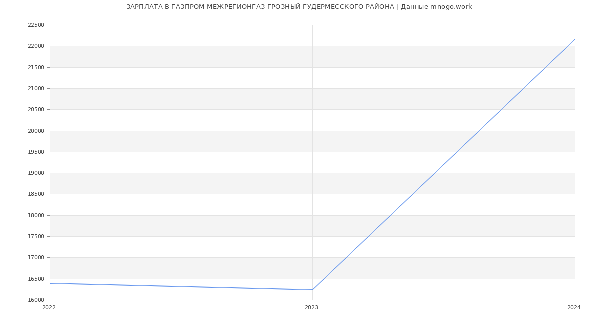 Статистика зарплат ГАЗПРОМ МЕЖРЕГИОНГАЗ ГРОЗНЫЙ ГУДЕРМЕССКОГО РАЙОНА