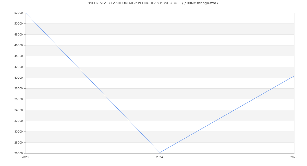 Статистика зарплат ГАЗПРОМ МЕЖРЕГИОНГАЗ ИВАНОВО 