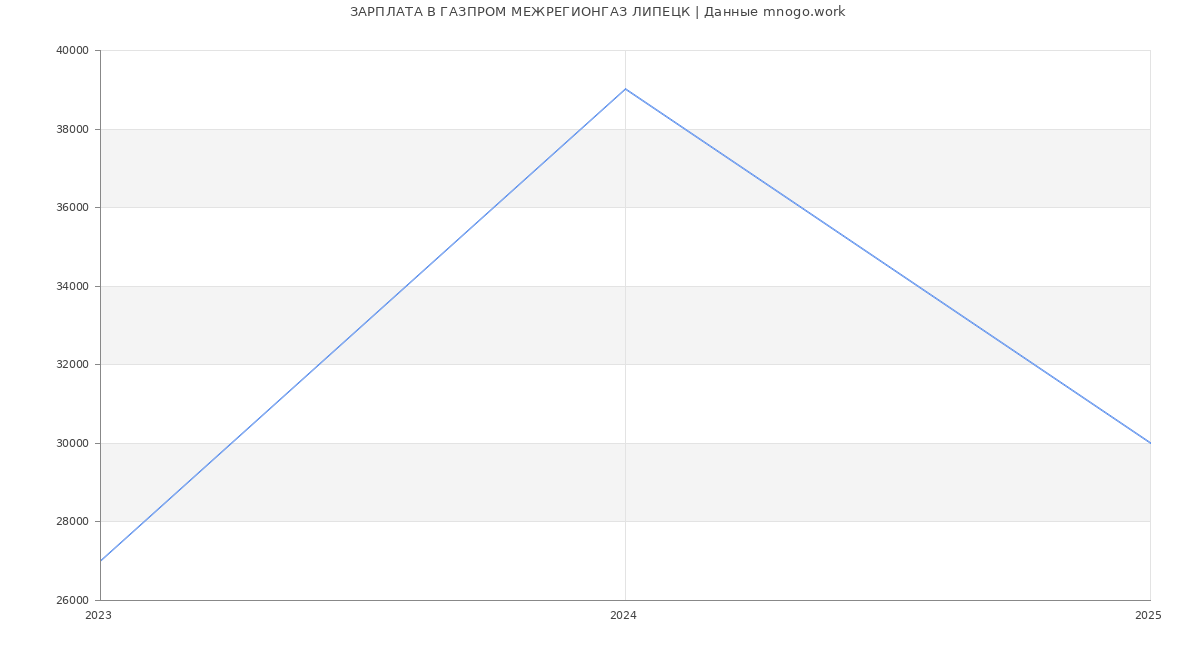 Статистика зарплат ГАЗПРОМ МЕЖРЕГИОНГАЗ ЛИПЕЦК