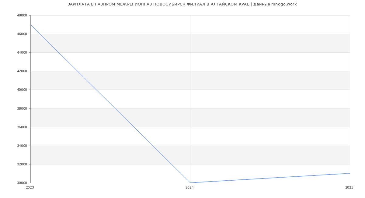 Статистика зарплат ГАЗПРОМ МЕЖРЕГИОНГАЗ НОВОСИБИРСК ФИЛИАЛ В АЛТАЙСКОМ КРАЕ