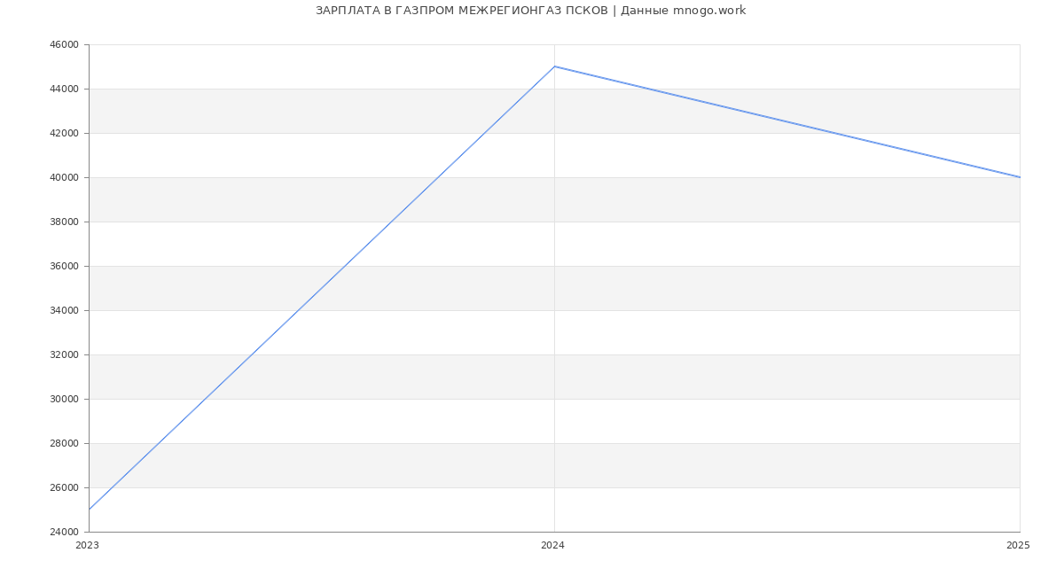 Статистика зарплат ГАЗПРОМ МЕЖРЕГИОНГАЗ ПСКОВ
