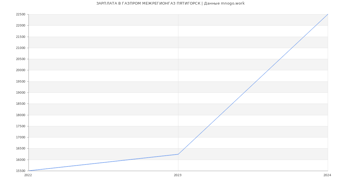 Статистика зарплат ГАЗПРОМ МЕЖРЕГИОНГАЗ ПЯТИГОРСК
