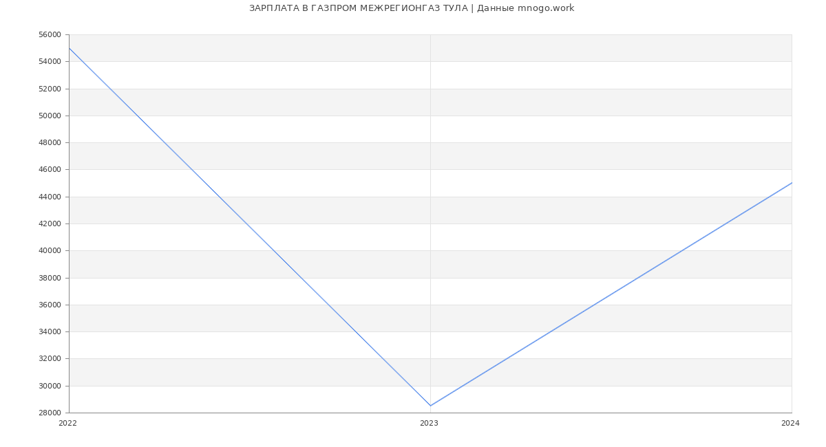 Статистика зарплат ГАЗПРОМ МЕЖРЕГИОНГАЗ ТУЛА