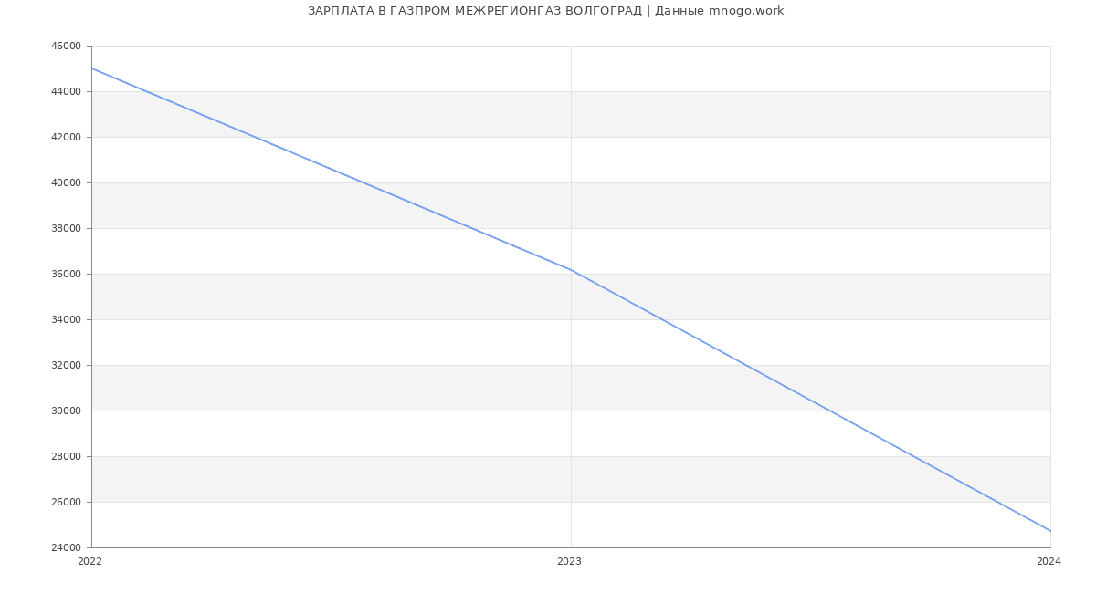 Статистика зарплат ГАЗПРОМ МЕЖРЕГИОНГАЗ ВОЛГОГРАД
