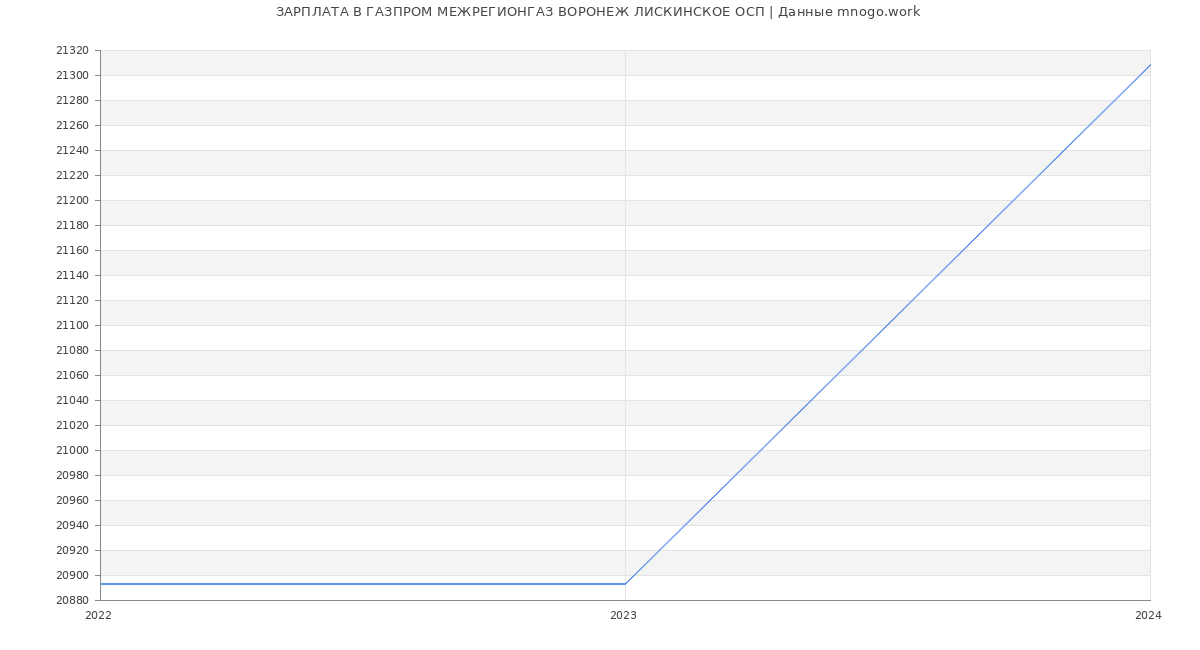 Статистика зарплат ГАЗПРОМ МЕЖРЕГИОНГАЗ ВОРОНЕЖ ЛИСКИНСКОЕ ОСП