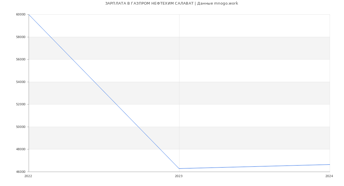 Статистика зарплат ГАЗПРОМ НЕФТЕХИМ САЛАВАТ