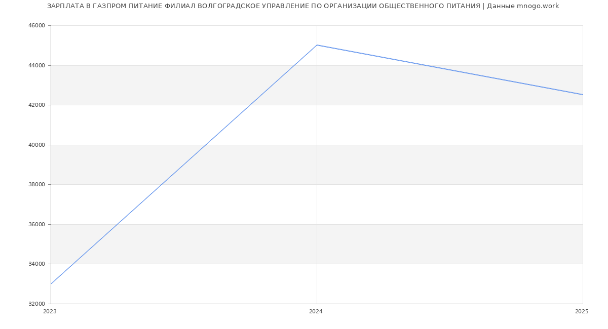 Статистика зарплат ГАЗПРОМ ПИТАНИЕ ФИЛИАЛ ВОЛГОГРАДСКОЕ УПРАВЛЕНИЕ ПО ОРГАНИЗАЦИИ ОБЩЕСТВЕННОГО ПИТАНИЯ