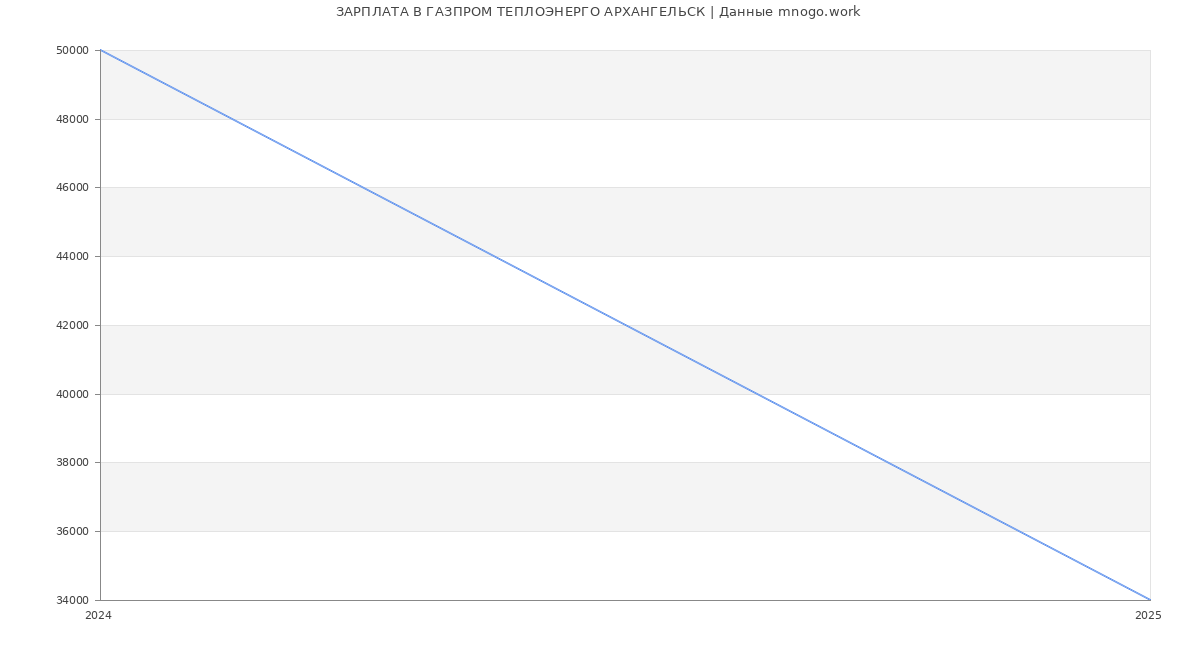 Статистика зарплат ГАЗПРОМ ТЕПЛОЭНЕРГО АРХАНГЕЛЬСК