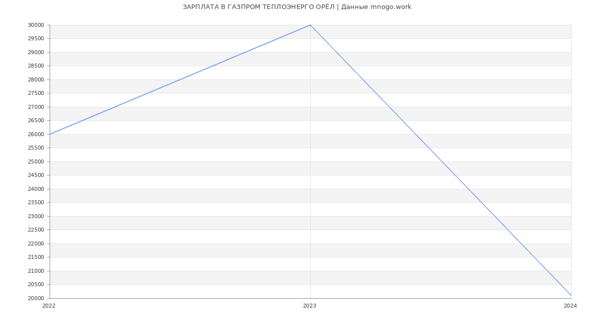 Статистика зарплат ГАЗПРОМ ТЕПЛОЭНЕРГО ОРЁЛ