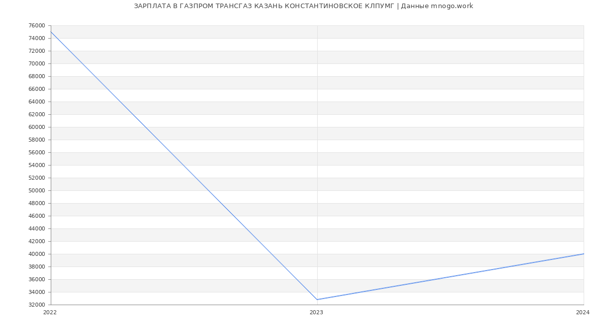 Статистика зарплат ГАЗПРОМ ТРАНСГАЗ КАЗАНЬ КОНСТАНТИНОВСКОЕ КЛПУМГ