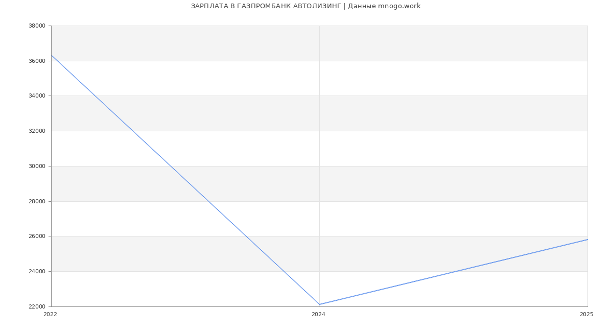 Статистика зарплат ГАЗПРОМБАНК АВТОЛИЗИНГ