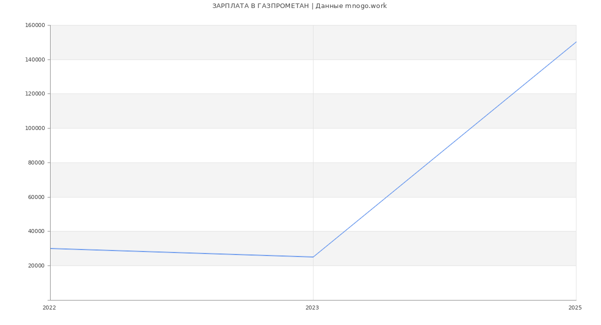 Статистика зарплат ГАЗПРОМЕТАН