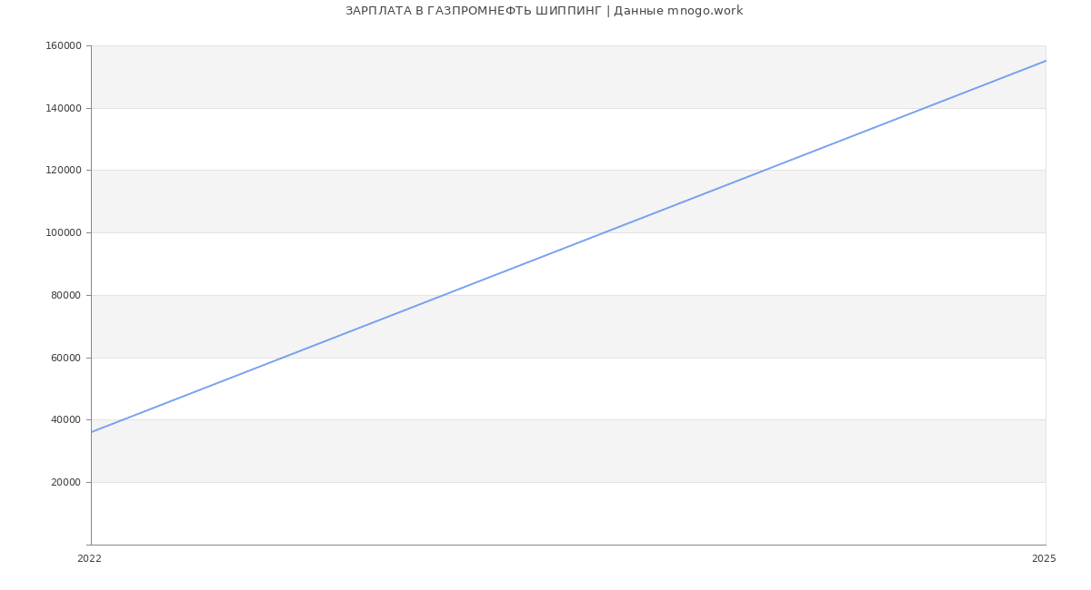 Статистика зарплат ГАЗПРОМНЕФТЬ ШИППИНГ