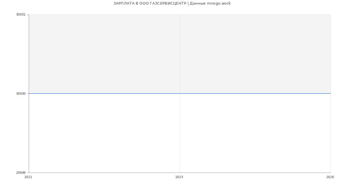 Статистика зарплат ОOO ГАЗСЕРВИСЦЕНТР