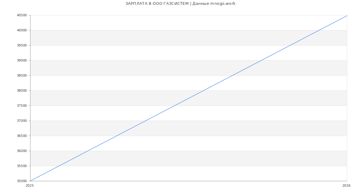 Статистика зарплат в ГАЗСИСТЕМ