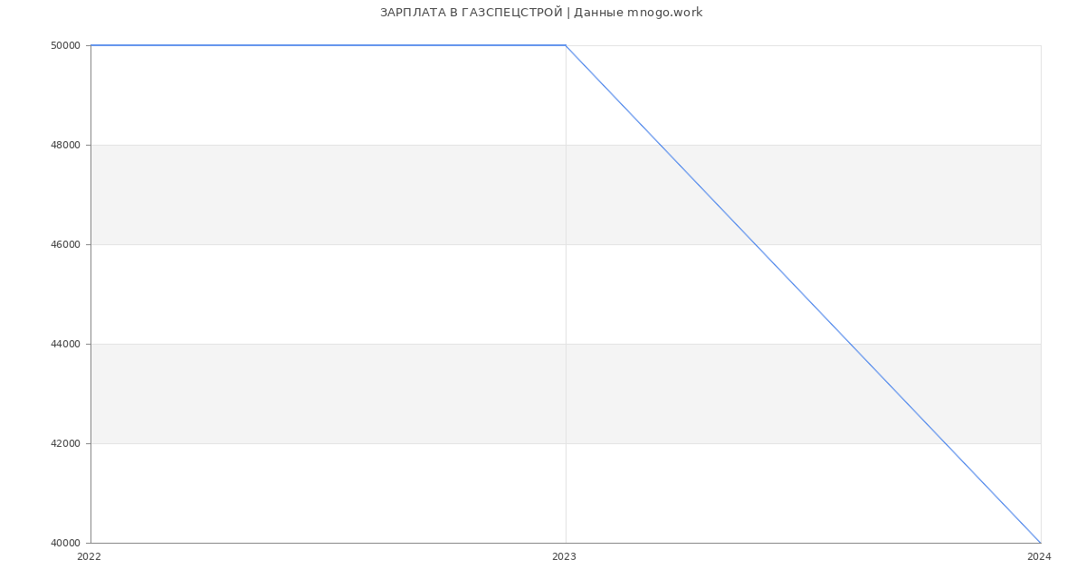 Статистика зарплат ГАЗСПЕЦСТРОЙ