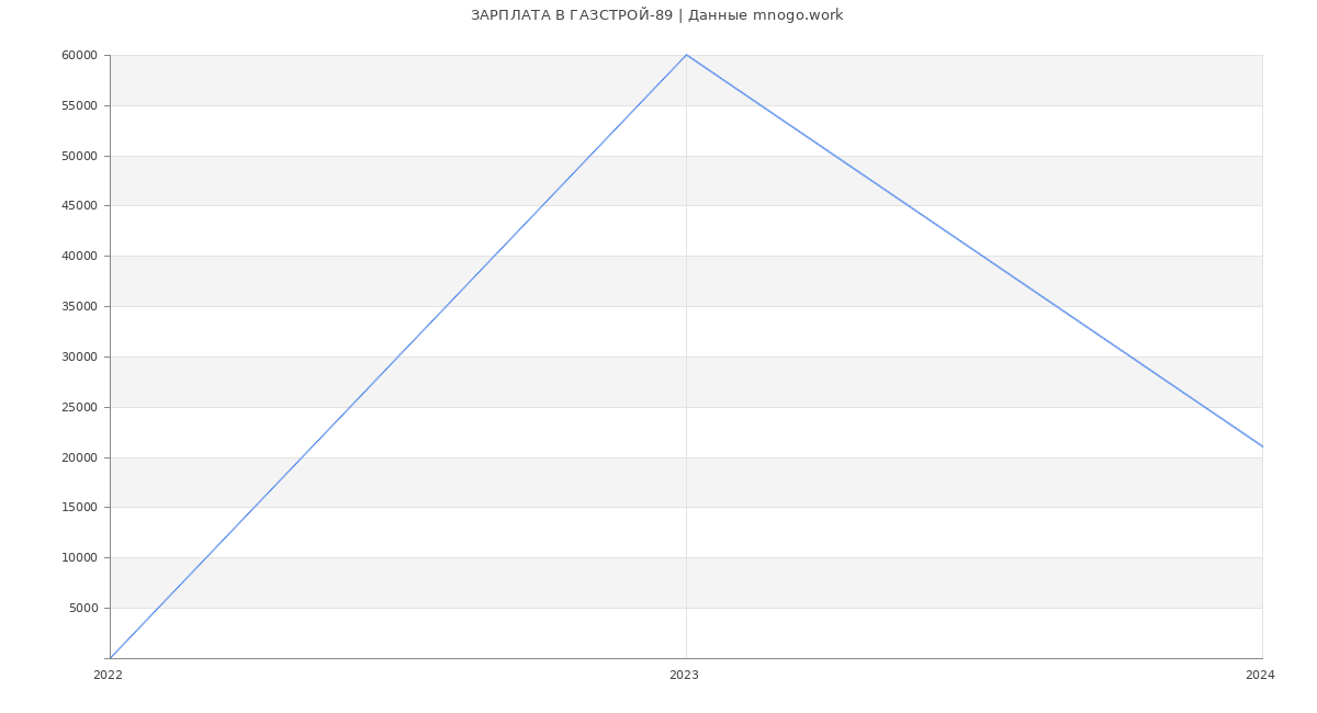 Статистика зарплат ГАЗСТРОЙ-89