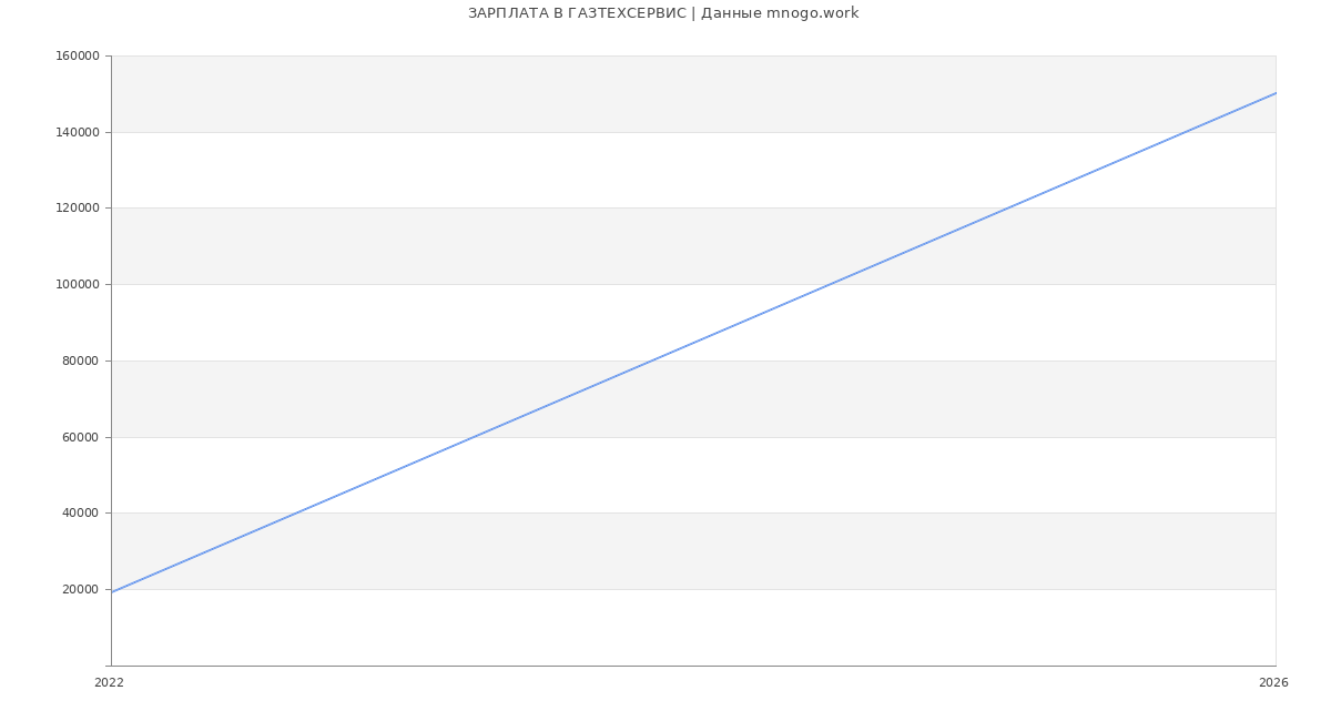 Статистика зарплат ГАЗТЕХСЕРВИС