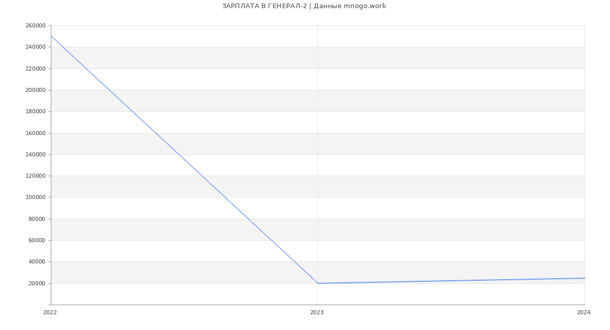 Статистика зарплат ГЕНЕРАЛ-2