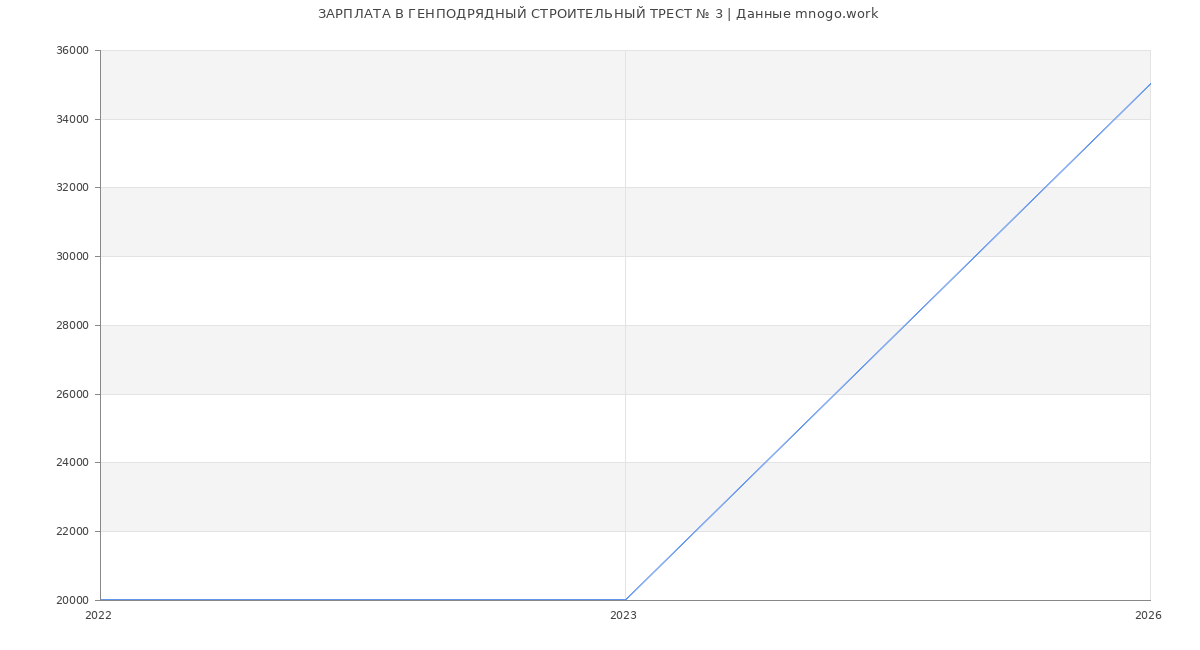 Статистика зарплат ГЕНПОДРЯДНЫЙ СТРОИТЕЛЬНЫЙ ТРЕСТ № 3