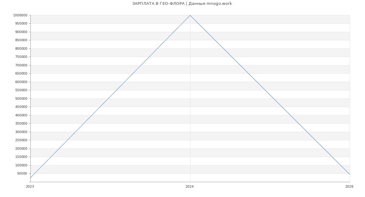 Статистика зарплат ГЕО-ФЛОРА