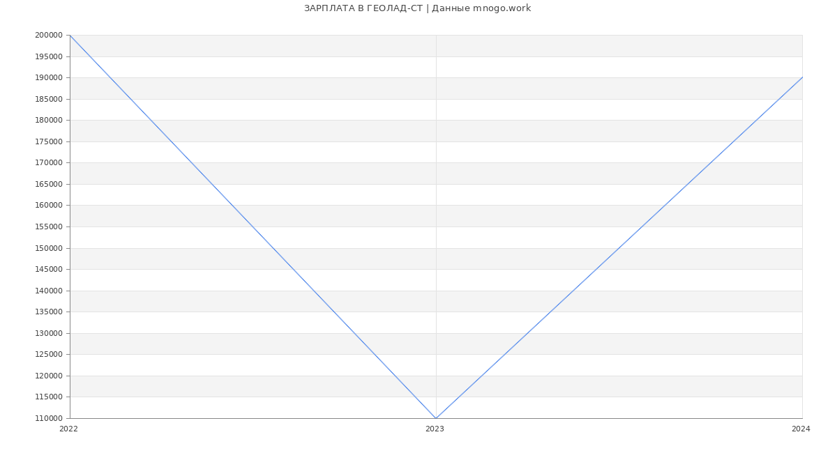 Статистика зарплат ГЕОЛАД-СТ