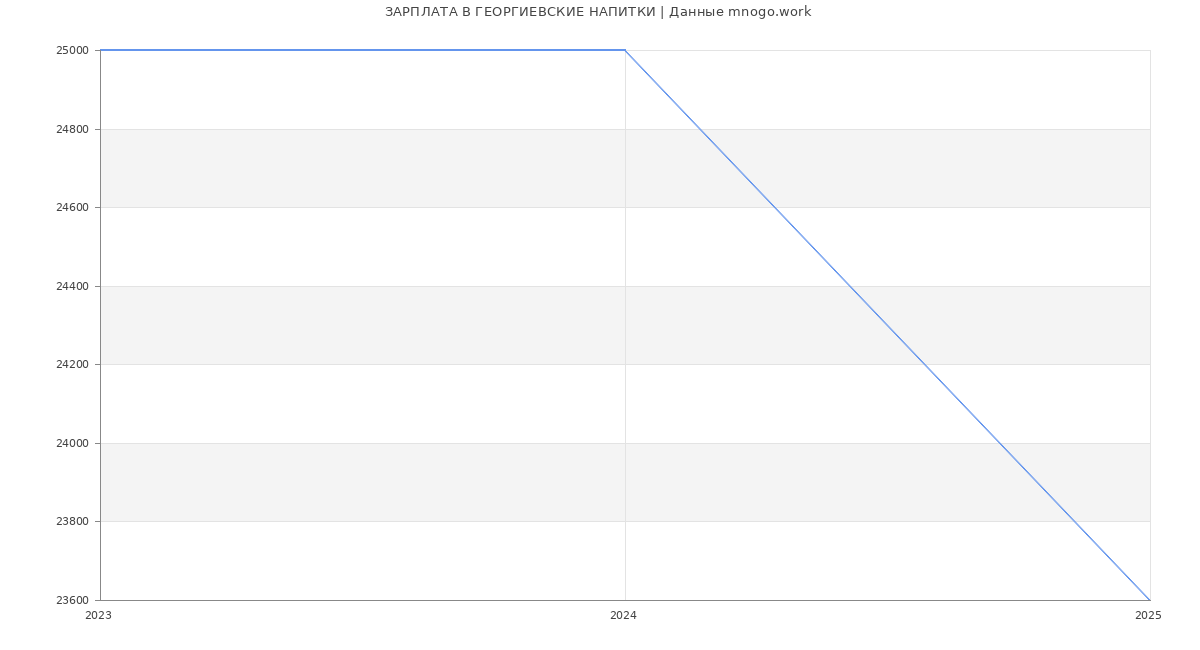 Статистика зарплат ГЕОРГИЕВСКИЕ НАПИТКИ