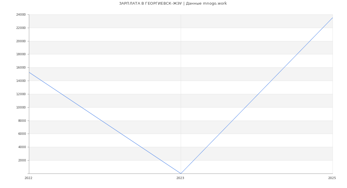 Статистика зарплат ГЕОРГИЕВСК-ЖЭУ
