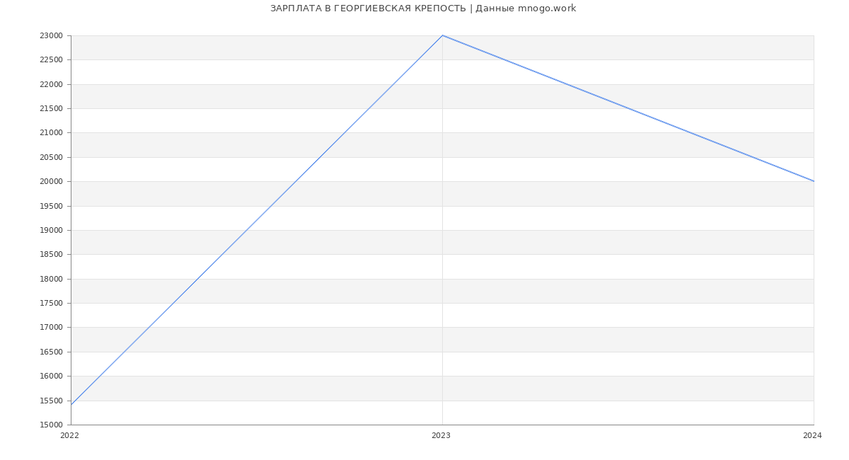 Статистика зарплат ГЕОРГИЕВСКАЯ КРЕПОСТЬ