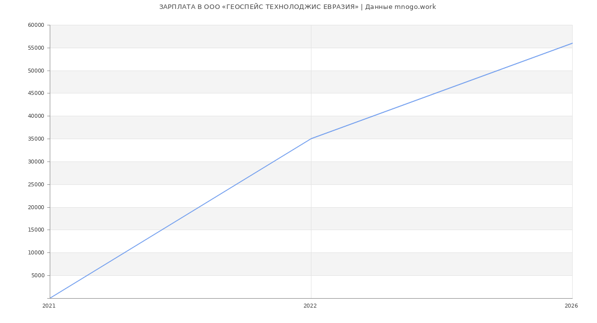 Статистика зарплат в ГЕОСПЕЙС ТЕХНОЛОДЖИС ЕВРАЗИЯ