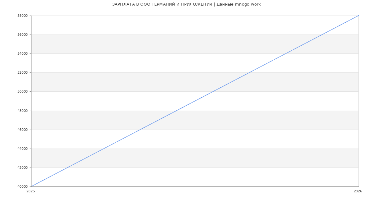 Статистика зарплат в ГЕРМАНИЙ И ПРИЛОЖЕНИЯ